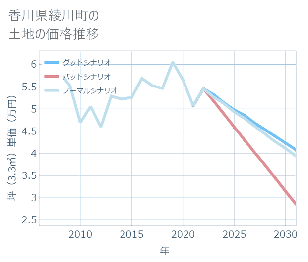 香川県綾川町の土地価格推移