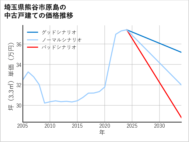 埼玉県熊谷市原島の中古戸建て価格推移