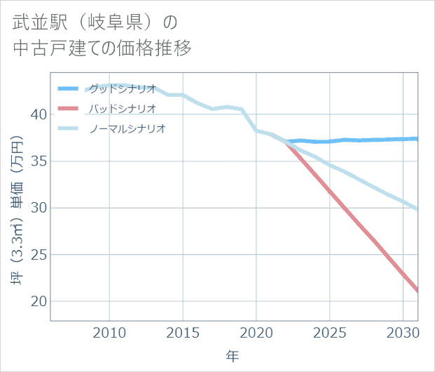 武並駅（岐阜県）の中古戸建て価格推移