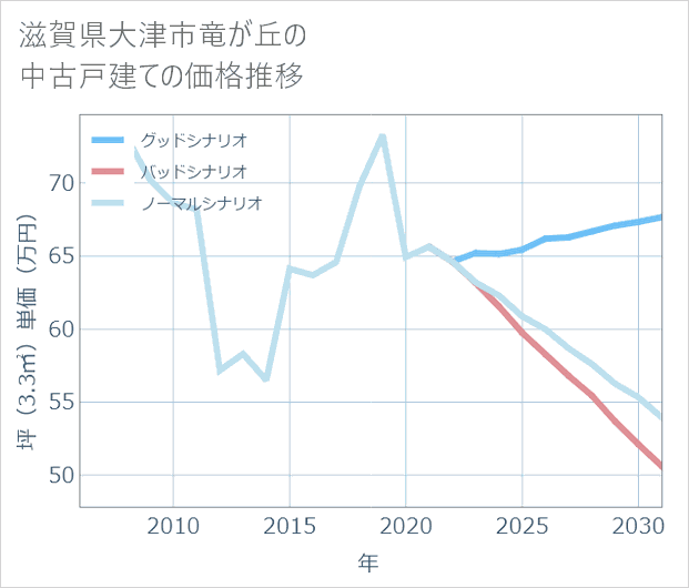 滋賀県大津市竜が丘の中古戸建て価格推移