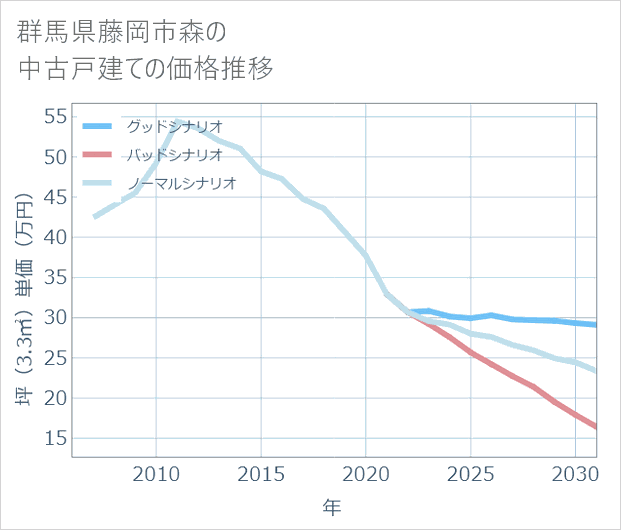 群馬県藤岡市森の中古戸建て価格推移