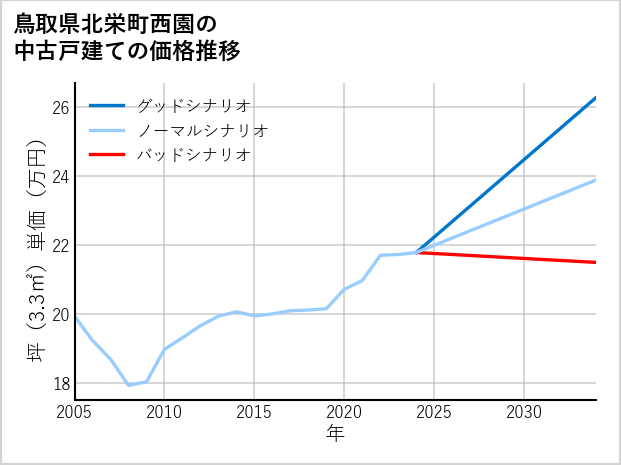 鳥取県北栄町西園の中古戸建て価格推移