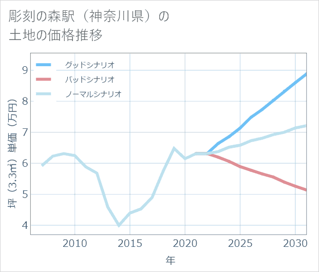 彫刻の森駅(神奈川県)の土地価格推移