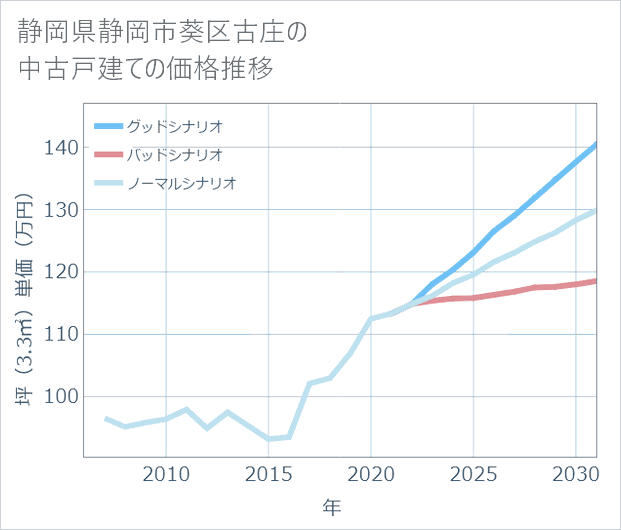 静岡県静岡市葵区古庄の中古戸建て価格推移