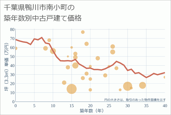 千葉県鴨川市南小町の築年数別の中古戸建て坪単価