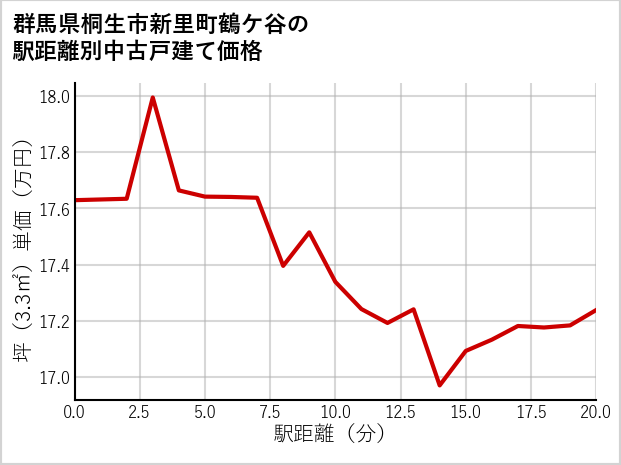 群馬県桐生市新里町鶴ケ谷の徒歩距離別の中古戸建て坪単価