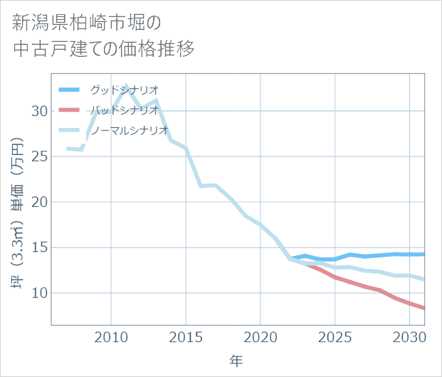 新潟県柏崎市堀の中古戸建て価格推移