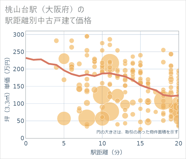 桃山台駅(大阪府)の徒歩距離別の中古戸建て坪単価