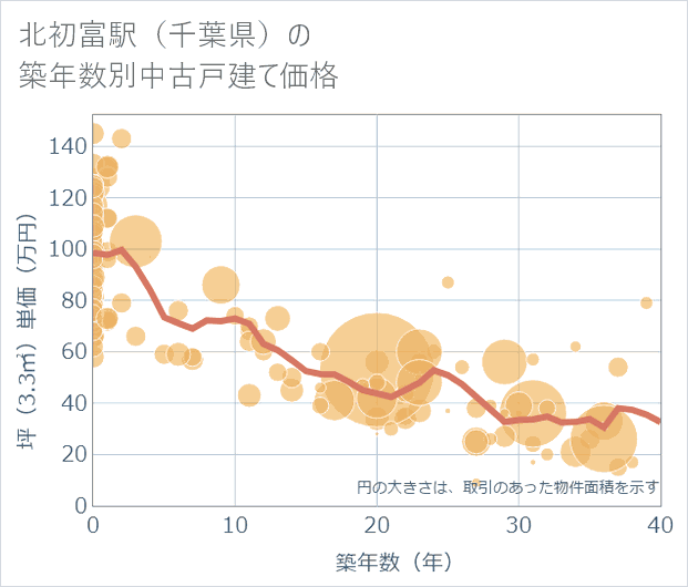 北初富駅(千葉県)の築年数別の中古戸建て坪単価