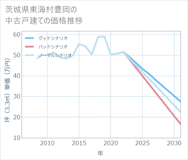 茨城県東海村豊岡の中古戸建て価格推移