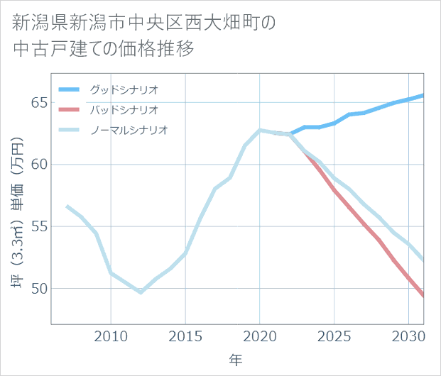 新潟県新潟市中央区西大畑町の中古戸建て価格推移
