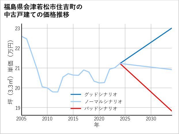 福島県会津若松市住吉町の中古戸建て価格推移
