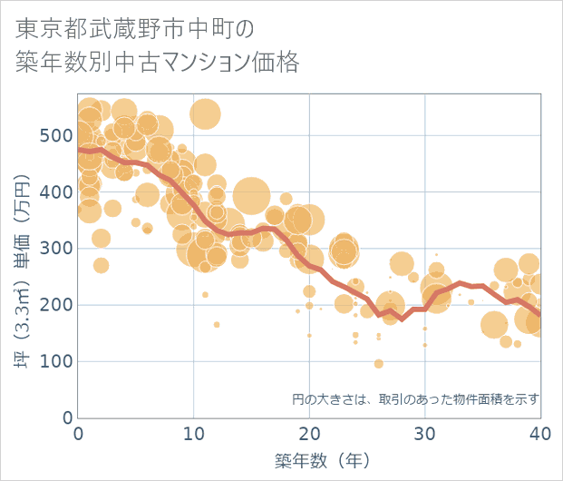 東京都武蔵野市中町の築年数別の中古マンション坪単価