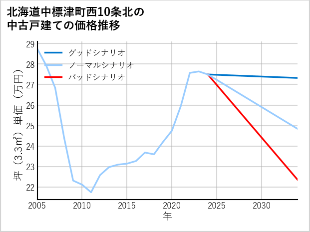 北海道中標津町西10条北の中古戸建て価格推移