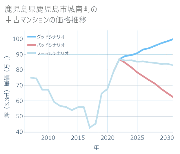 鹿児島県鹿児島市城南町の中古マンション価格推移