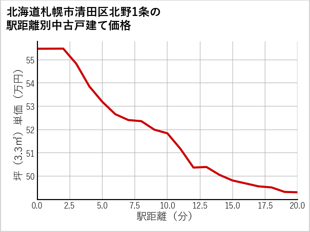 北海道札幌市清田区北野1条の徒歩距離別の中古戸建て坪単価