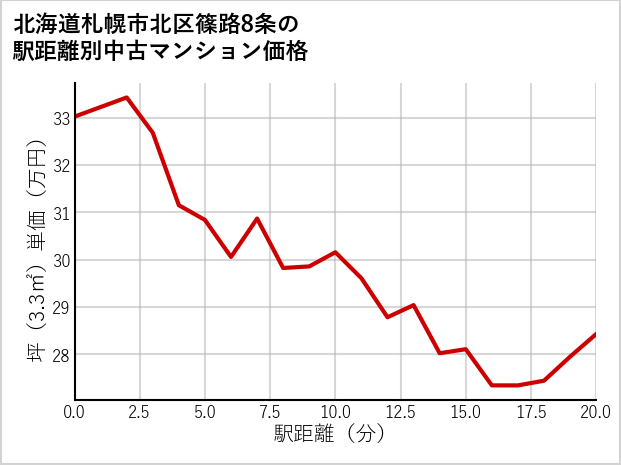 北海道札幌市北区篠路8条の徒歩距離別の中古マンション坪単価