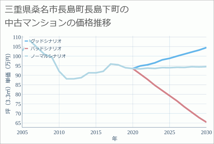 三重県桑名市長島町長島下町の中古マンション価格推移