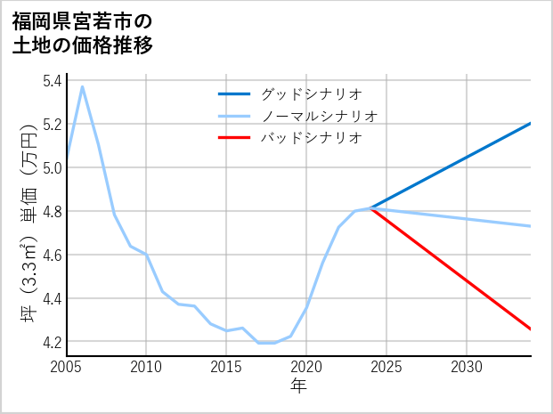 福岡県宮若市四郎丸の土地価格推移