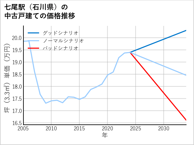 七尾駅（石川県）の中古戸建て価格推移