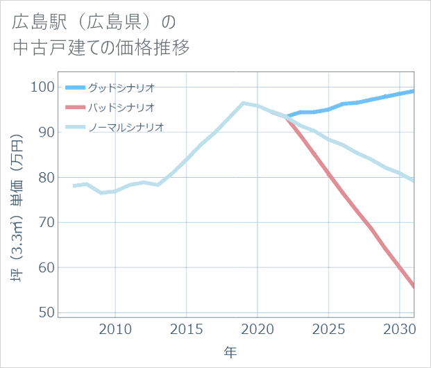 広島駅(広島県)の中古戸建て価格推移