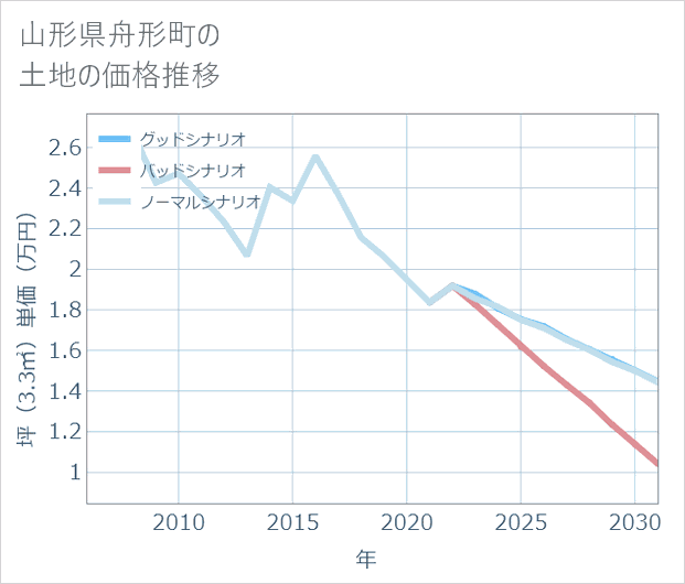 山形県舟形町の土地価格推移