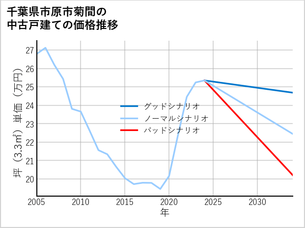千葉県市原市菊間の中古戸建て価格推移