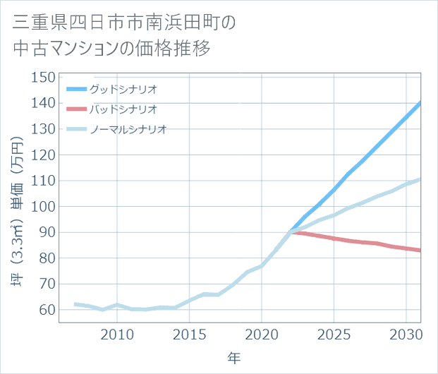 三重県四日市市南浜田町の中古マンション価格推移