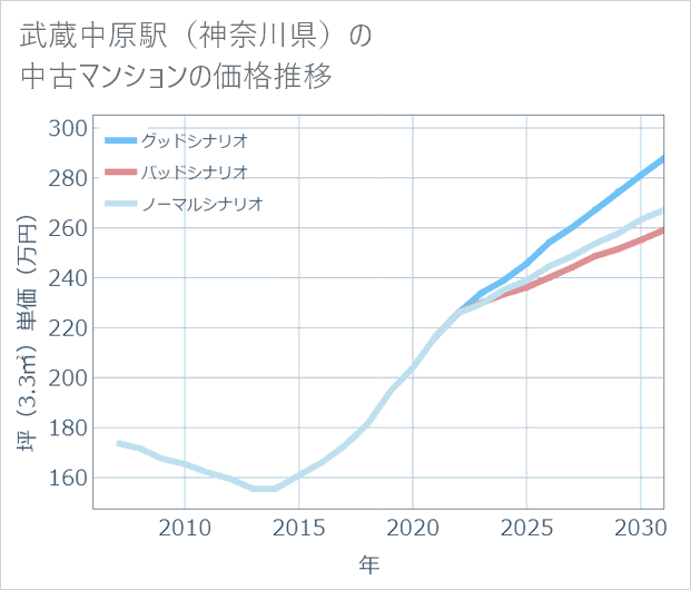 武蔵中原駅(神奈川県)の中古マンション価格推移