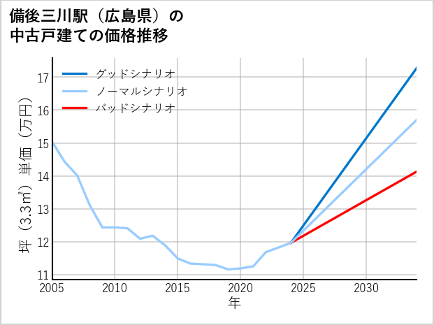 備後三川駅（広島県）の中古戸建て価格推移