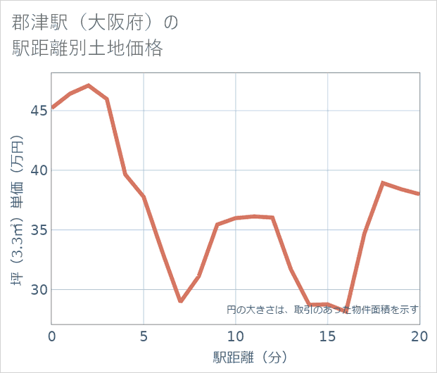 郡津駅(大阪府)の徒歩距離別の土地坪単価