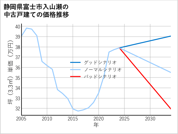 静岡県富士市入山瀬の中古戸建て価格推移