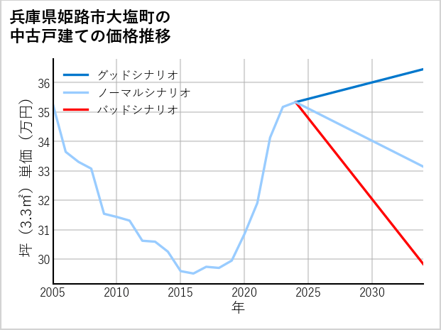兵庫県姫路市大塩町の中古戸建て価格推移