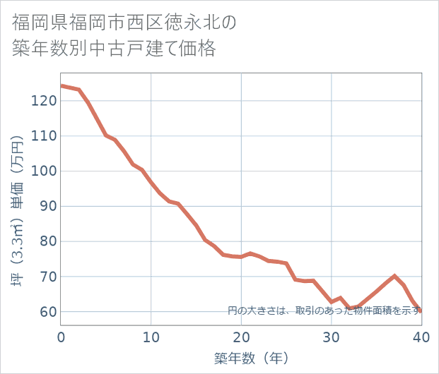 福岡県福岡市西区徳永北の築年数別の中古戸建て坪単価
