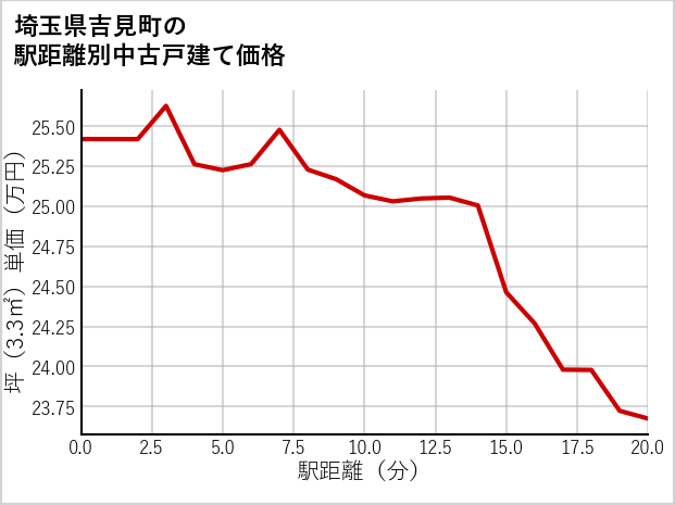 埼玉県吉見町の徒歩距離別の中古戸建て坪単価