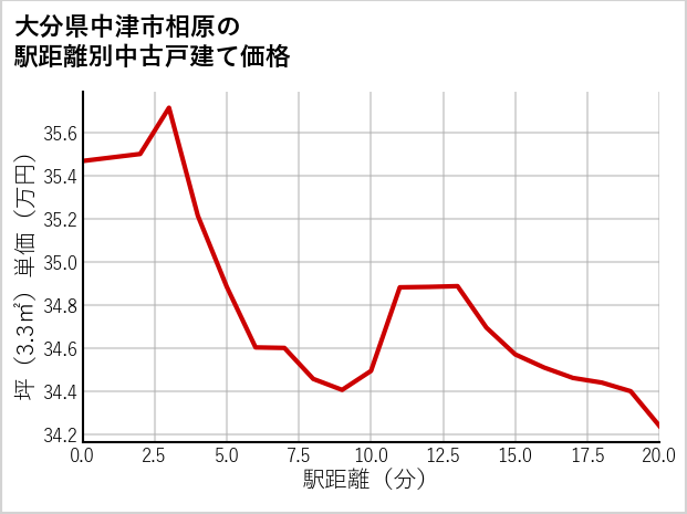 大分県中津市相原の徒歩距離別の中古戸建て坪単価