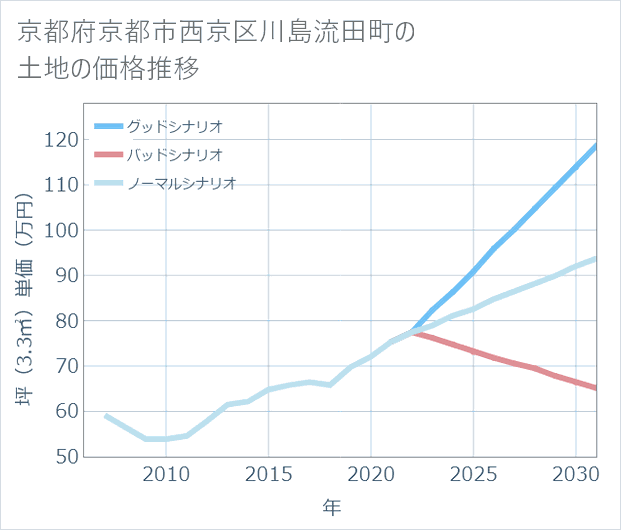 京都府京都市西京区川島流田町の土地価格推移