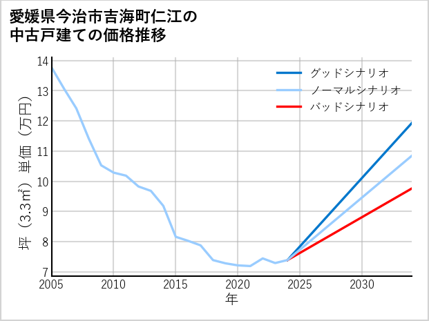 愛媛県今治市吉海町仁江の中古戸建て価格推移