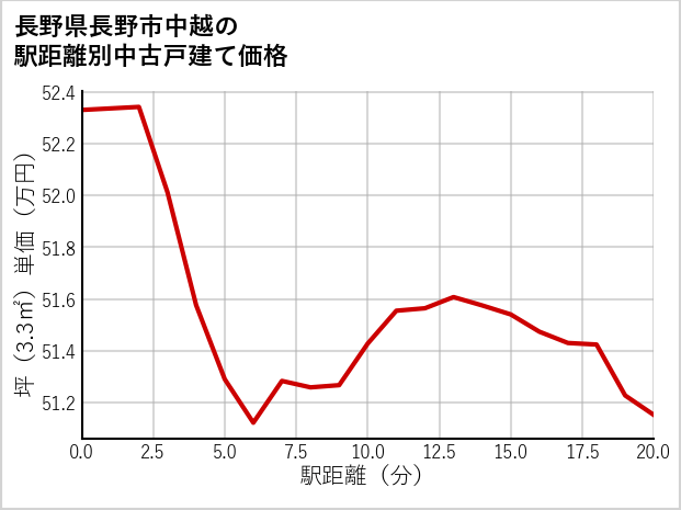 長野県長野市中越の徒歩距離別の中古戸建て坪単価