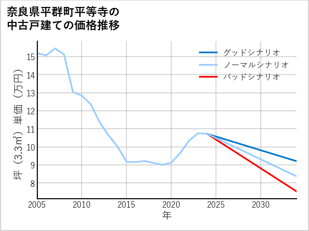 奈良県平群町平等寺の中古戸建て価格推移