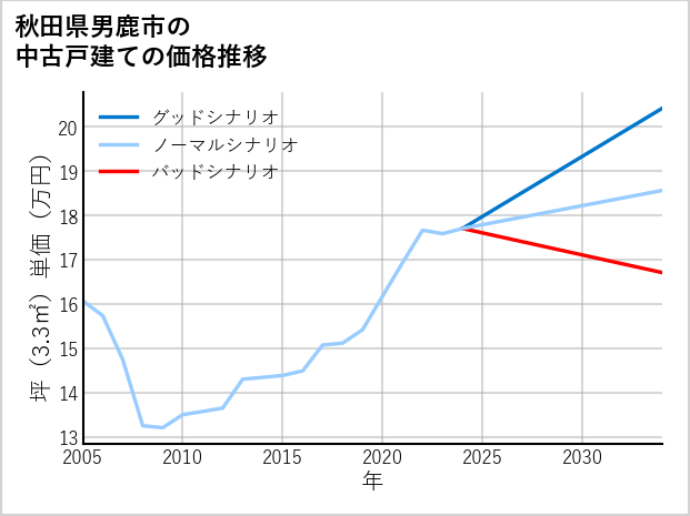 秋田県男鹿市の中古戸建て価格推移