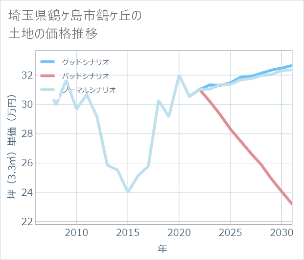 埼玉県鶴ケ島市鶴ケ丘の土地価格推移