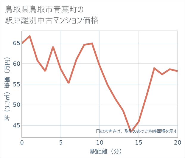 鳥取県鳥取市青葉町の徒歩距離別の中古マンション坪単価