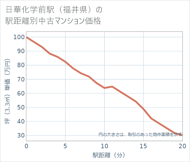 日華化学前駅(福井県)の徒歩距離別の中古マンション坪単価