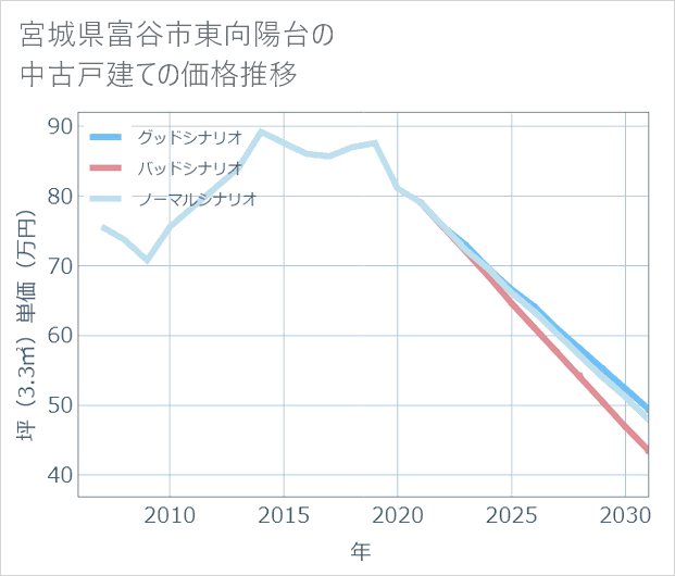 宮城県富谷市東向陽台の中古戸建て価格推移