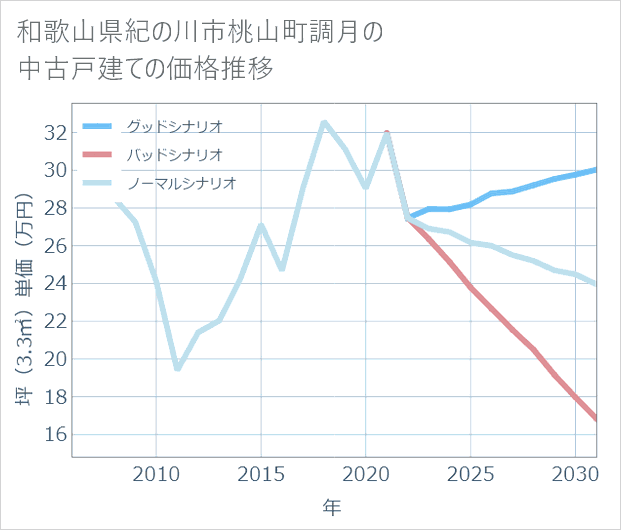 和歌山県紀の川市桃山町調月の中古戸建て価格推移