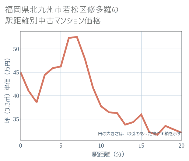 福岡県北九州市若松区修多羅の徒歩距離別の中古マンション坪単価