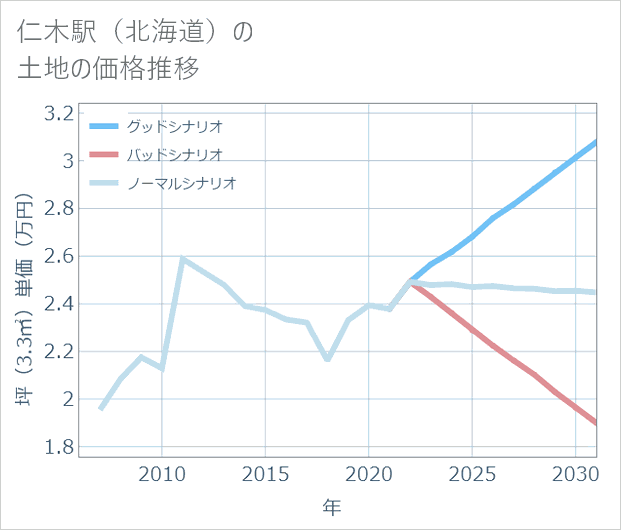 仁木駅(北海道)の土地価格推移