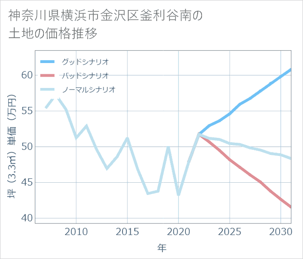 神奈川県横浜市金沢区釜利谷南の土地価格推移