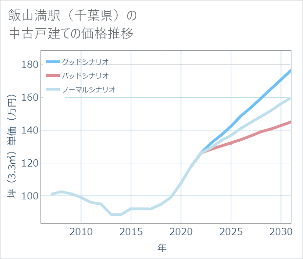 飯山満駅(千葉県)の中古戸建て価格推移